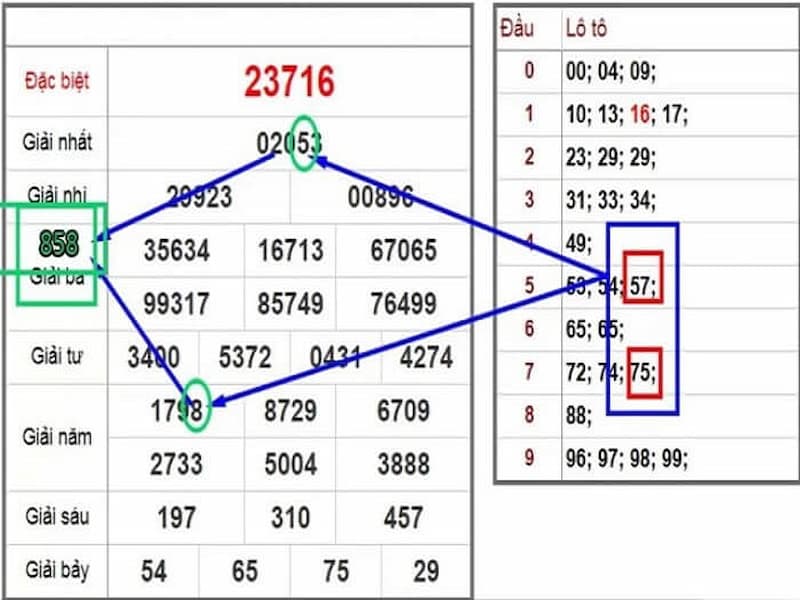 hôm nay đánh đề con gì miền nam